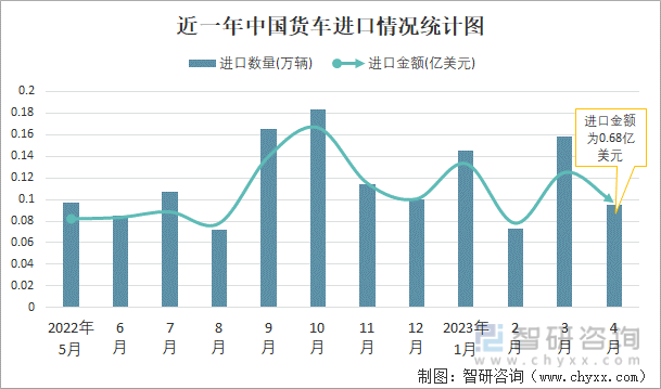 近一年中國貨車進口情況統計圖