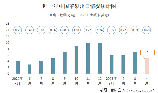 近一年中國蘋果出口情況統計圖
