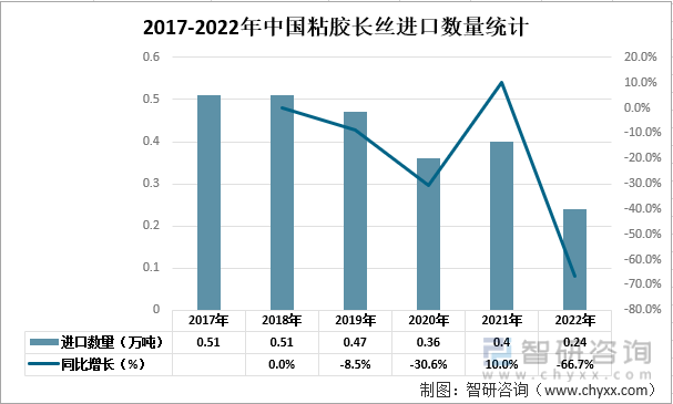 2017-2022年中国粘胶长丝进口数量统计