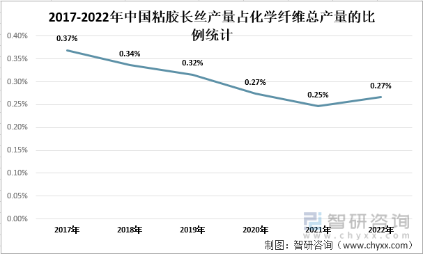 2017-2022年中國粘膠長絲產量占化學纖維總產量的比例統計