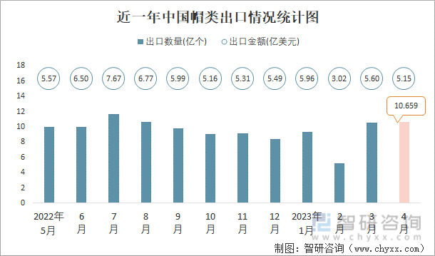 近一年中國帽類出口情況統計圖