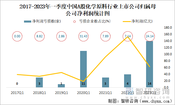2017-2023年一季度中国A股化学原料行业上市公司归属母公司净利润统计图