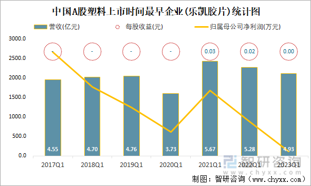 中国A股塑料上市时间最早企业(乐凯胶片)统计图