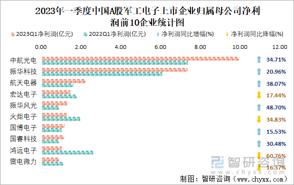 2023年一季度中国A股军工电子上市企业归属母公司净利润前10企业统计图