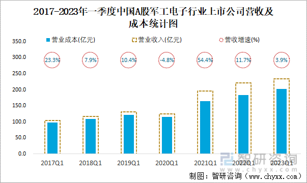 2017-2023年一季度中国A股军工电子行业上市公司营收及成本统计图