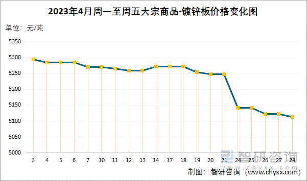 2023年4月周一至周五大宗商品-镀锌板价格变化图