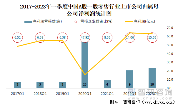 2017-2023年一季度中国A股一般零售行业上市公司归属母公司净利润统计图