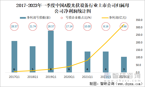 2017-2023年一季度中国A股光伏设备行业上市公司归属母公司净利润统计图