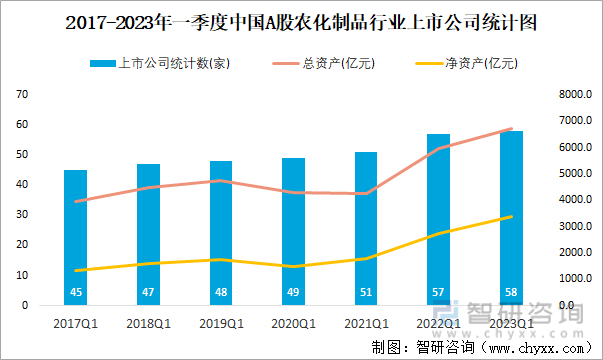 2017-2023年一季度中国A股农化制品行业上市公司统计图