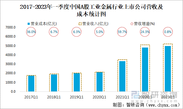 2017-2023年一季度中国A股工业金属行业上市公司营收及成本统计图