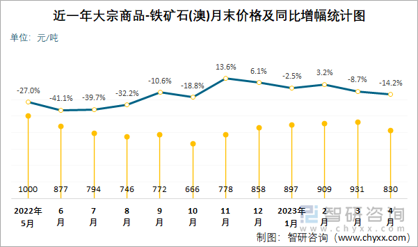 近一年大宗商品-铁矿石(澳)月末价格及同比增幅统计图