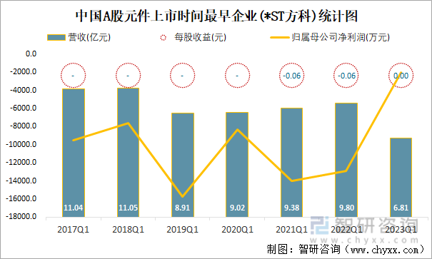 中国A股元件上市时间最早企业(*ST方科)统计图