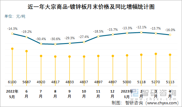 近一年大宗商品-镀锌板月末价格及同比增幅统计图