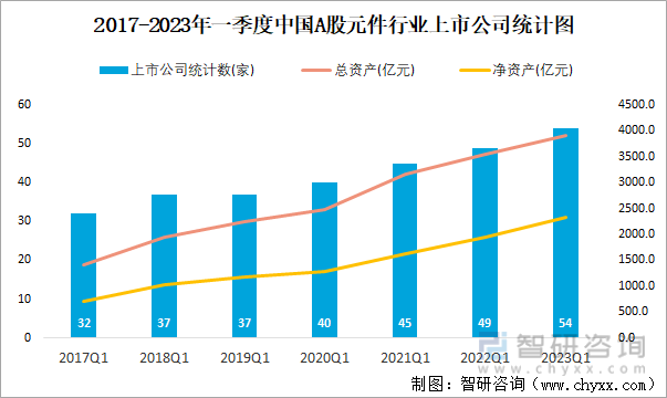 2017-2023年一季度中国A股元件行业上市公司统计图