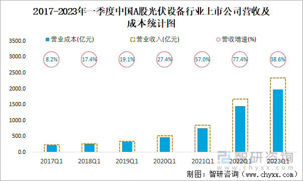 2017-2023年一季度中国A股光伏设备行业上市公司营收及成本统计图