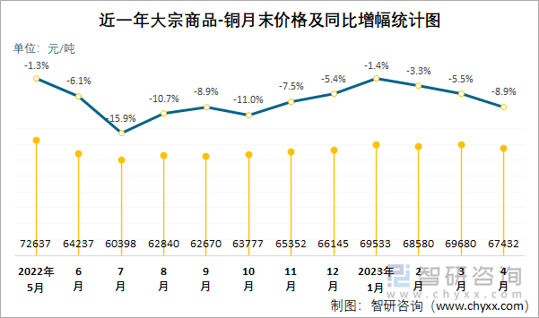 近一年大宗商品-铜月末价格及同比增幅统计图