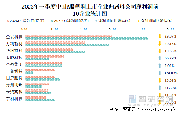 2023年一季度中国A股塑料上市企业归属母公司净利润前10企业统计图