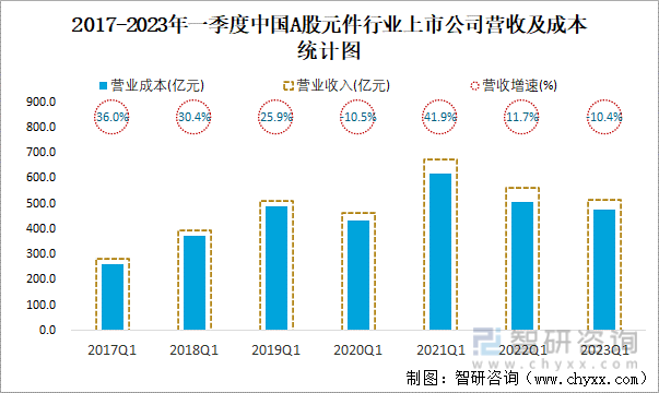 2017-2023年一季度中国A股元件行业上市公司营收及成本统计图