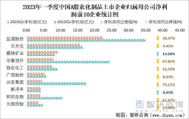 2023年一季度中国A股农化制品上市企业归属母公司净利润前10企业统计图