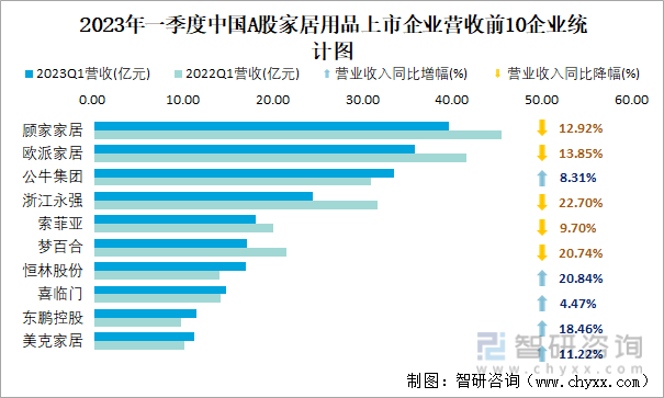 2023年一季度中国A股家居用品上市企业营收前10企业统计图