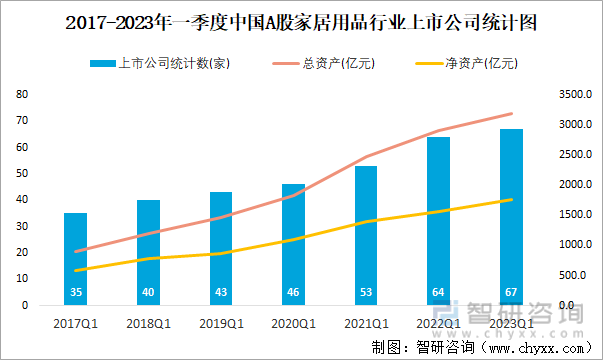 2017-2023年一季度中国A股家居用品行业上市公司统计图