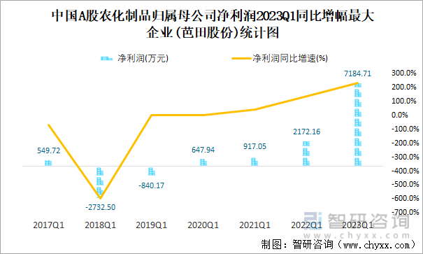 中国A股农化制品归属母公司净利润2023Q1同比增幅最大企业(芭田股份)统计图