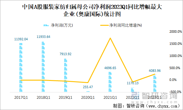 中国A股服装家纺归属母公司净利润2023Q1同比增幅最大企业(奥康国际)统计图