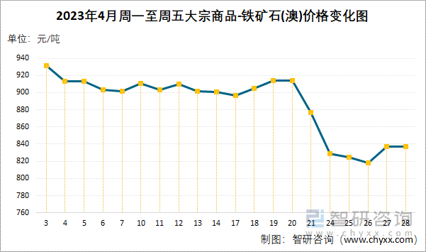 2023年4月周一至周五大宗商品-铁矿石(澳)价格变化图