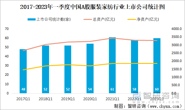 2017-2023年一季度中国A股服装家纺行业上市公司统计图