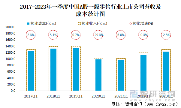 2017-2023年一季度中国A股一般零售行业上市公司营收及成本统计图