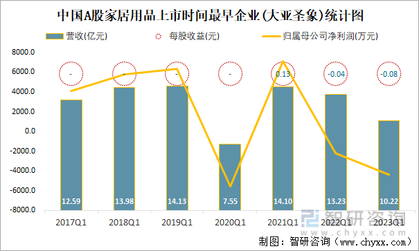中国A股家居用品上市时间最早企业(大亚圣象)统计图