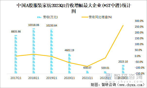 中国A股服装家纺2023Q1营收增幅最大企业(*ST中潜)统计图