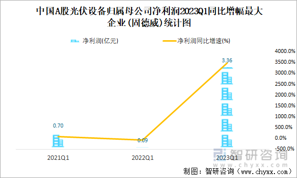 中国A股光伏设备归属母公司净利润2023Q1同比增幅最大企业(固德威)统计图