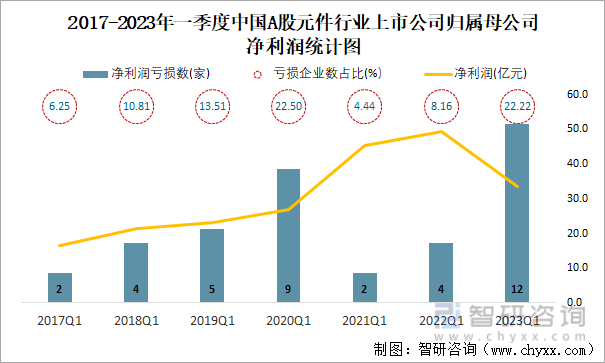 2017-2023年一季度中国A股元件行业上市公司归属母公司净利润统计图
