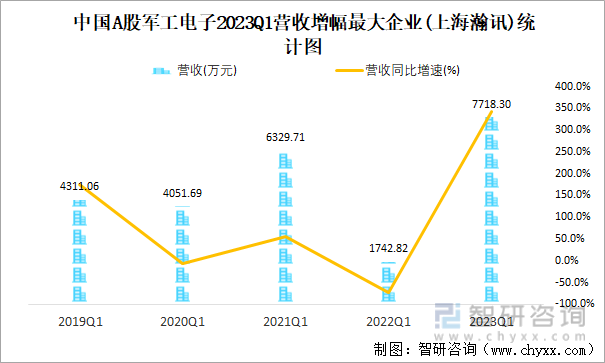 中国A股军工电子2023Q1营收增幅最大企业(上海瀚讯)统计图