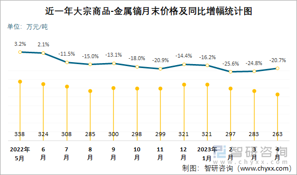 近一年大宗商品-金属镝月末价格及同比增幅统计图