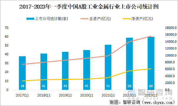 2017-2023年一季度中国A股工业金属行业上市公司统计图