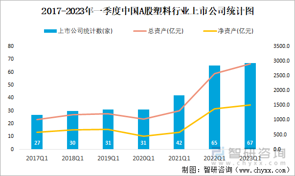 2017-2023年一季度中国A股塑料行业上市公司统计图