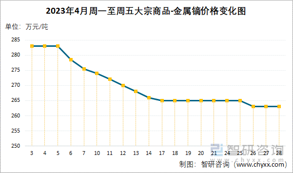 2023年4月周一至周五大宗商品-金属镝价格变化图