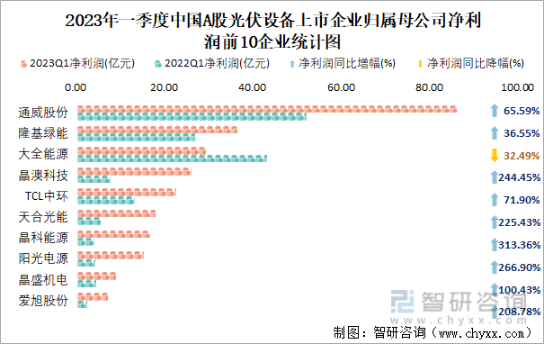 2023年一季度中国A股光伏设备上市企业归属母公司净利润前10企业统计图