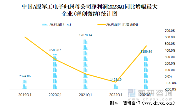 中国A股军工电子归属母公司净利润2023Q1同比增幅最大企业(睿创微纳)统计图