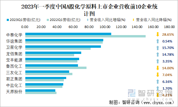 2023年一季度中国A股化学原料上市企业营收前10企业统计图