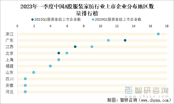 2023年一季度中国A股服装家纺行业上市企业分布地区数量排行榜