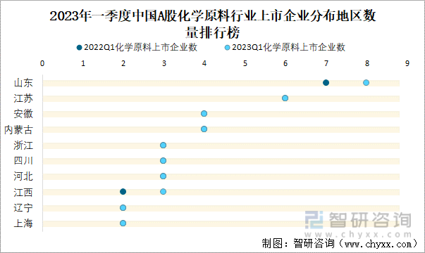 2023年一季度中国A股化学原料行业上市企业分布地区数量排行榜