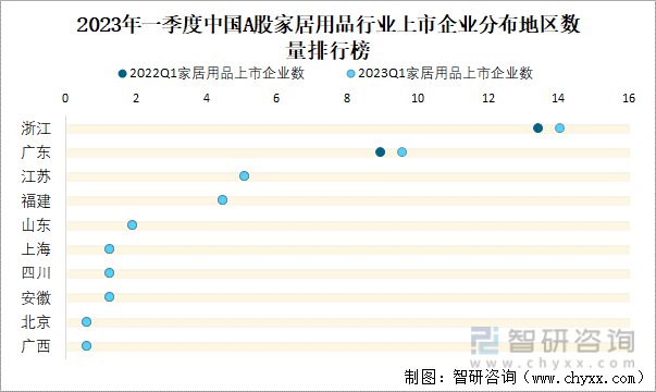 2023年一季度中国A股家居用品行业上市企业分布地区数量排行榜