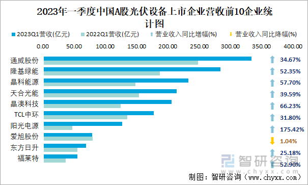 2023年一季度中国A股光伏设备上市企业营收前10企业统计图
