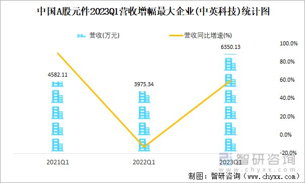 中国A股元件2023Q1营收增幅最大企业(中英科技)统计图
