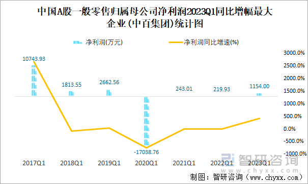 中国A股一般零售归属母公司净利润2023Q1同比增幅最大企业(中百集团)统计图