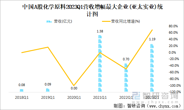 中国A股化学原料2023Q1营收增幅最大企业(亚太实业)统计图