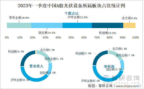 2023年一季度中国A股光伏设备所属板块占比统计图